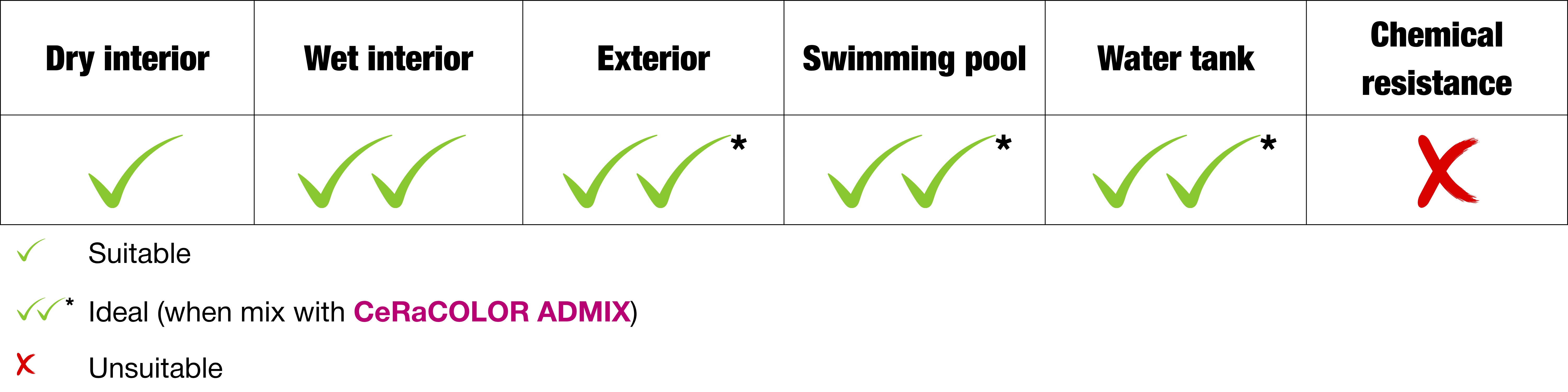 CeRaCOLOR USG – Keo chà ron mịn gốc xi măng cho nội thất ẩm ướt