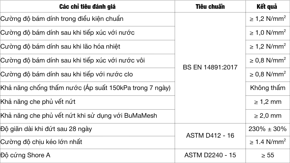BuMaLASTIC - Chống thấm đàn hồi cao, hai thành phần gốc ximăng
