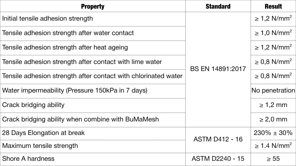 BuMaLASTIC - Chống thấm đàn hồi cao, hai thành phần gốc ximăng